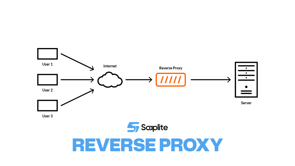Reverse Proxy