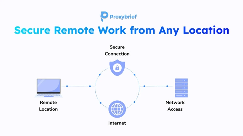 Secure remote work from any location
