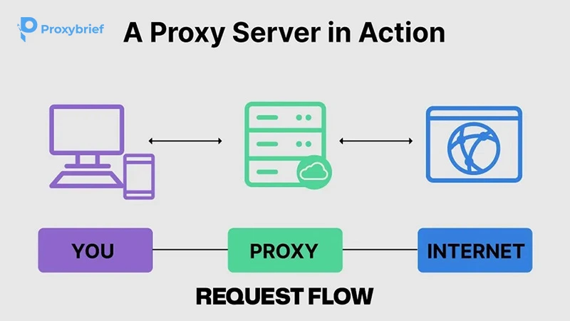 Request Flow