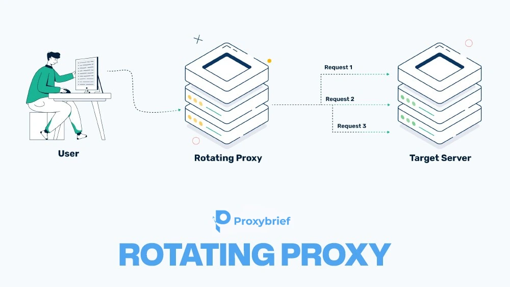 Rotating Proxy