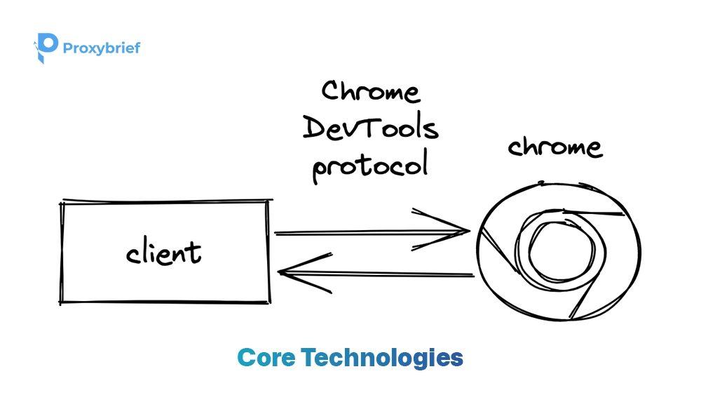 Core Technologies