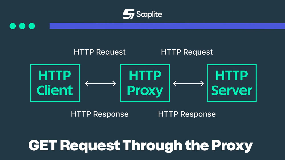 GET Request Through the Proxy