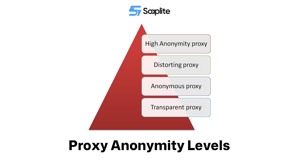Proxy Anonymity Levels