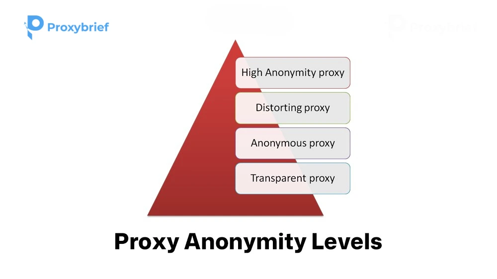 Proxy Anonymity Levels