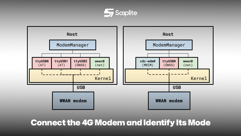 Connect the 4G Modem and Identify Its Mode