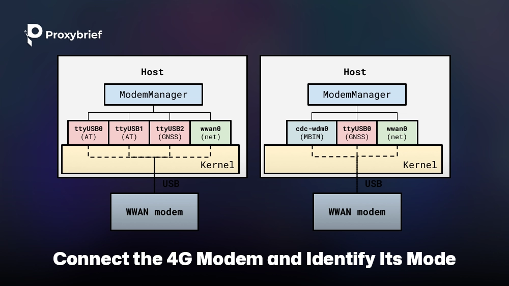 Connect the 4G Modem and Identify Its Mode