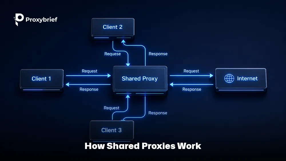 How Shared Proxies Work