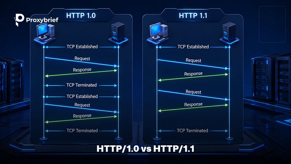 HTTP/1.0 vs HTTP/1.1